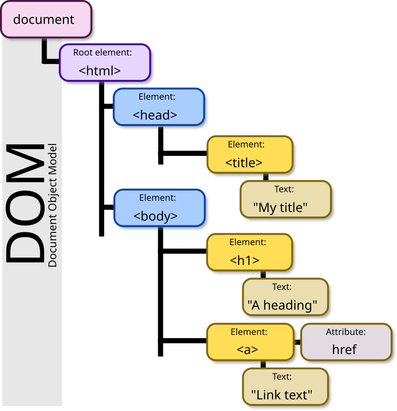 DOM Model