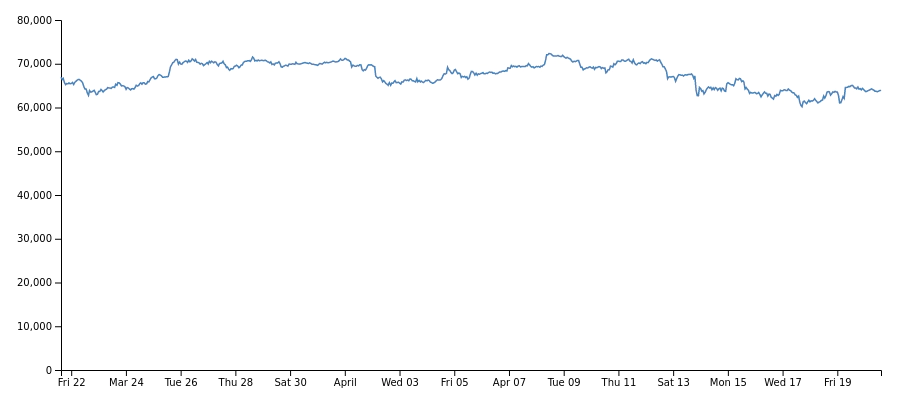 Bitcoin Chart with D3.js