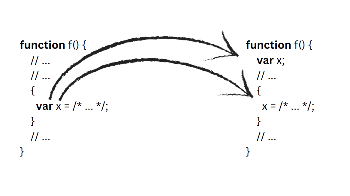 variable hoisting in javascript