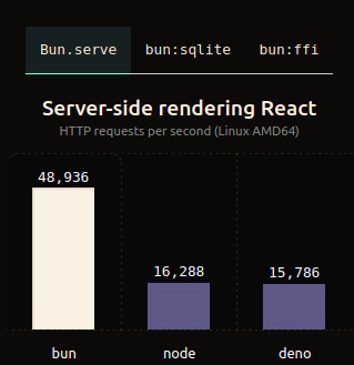 bun js speed