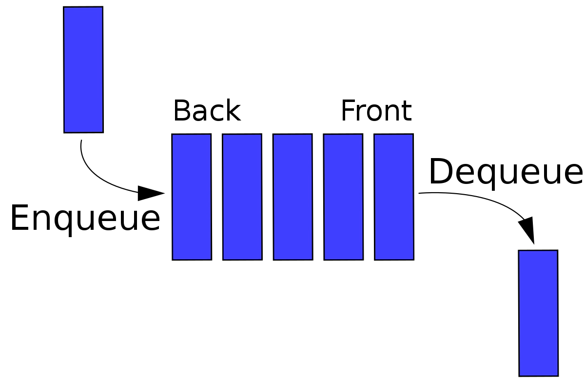 Queue Data Structure